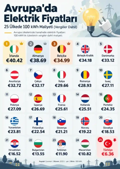 Avrupa'da Elektrik Fiyatları