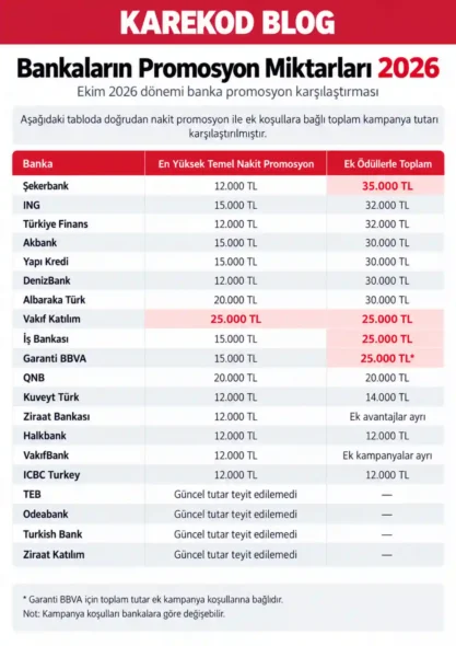 Bankaların promosyon miktarları 2026 – 20 bankanın nakit promosyon ve ek ödül karşılaştırması