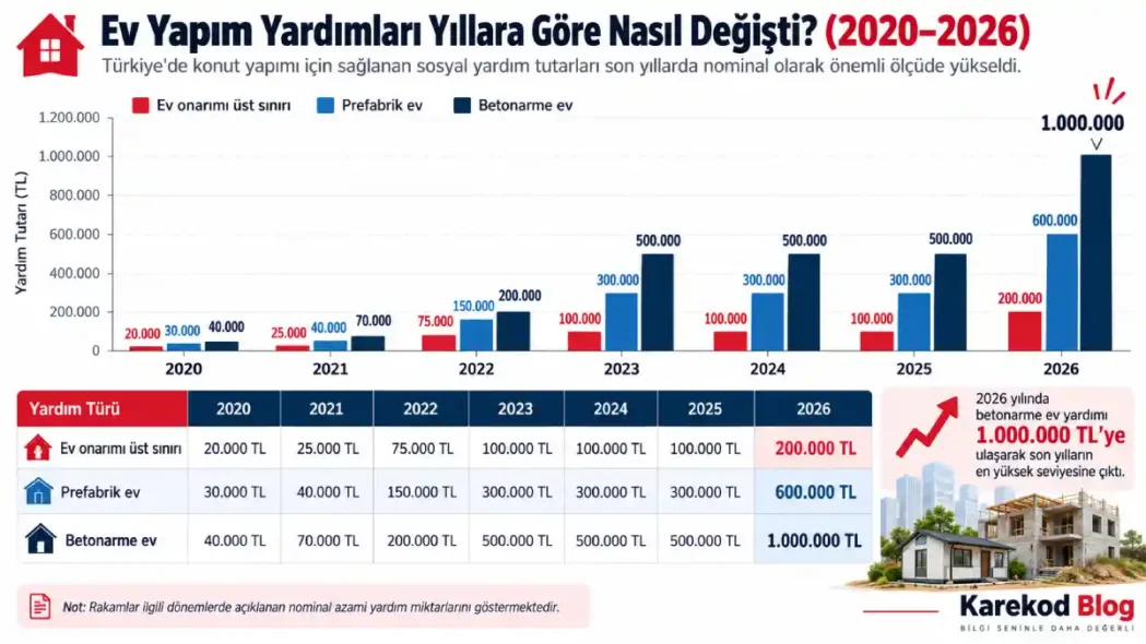 Ev Yapım Yardımları Yıllara Göre Nasıl Değişti