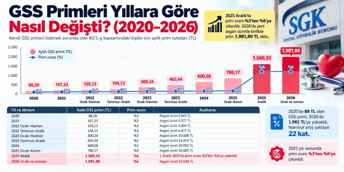 GSS Primleri 2020 2026 Değişimi