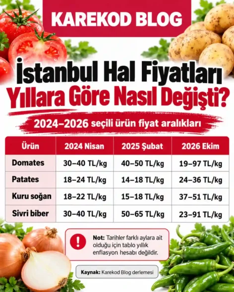 İstanbul Hal Fiyatları Yıllara Göre Değişim