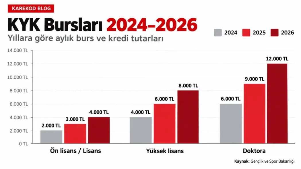 Yıllara Göre KYK Bursları
