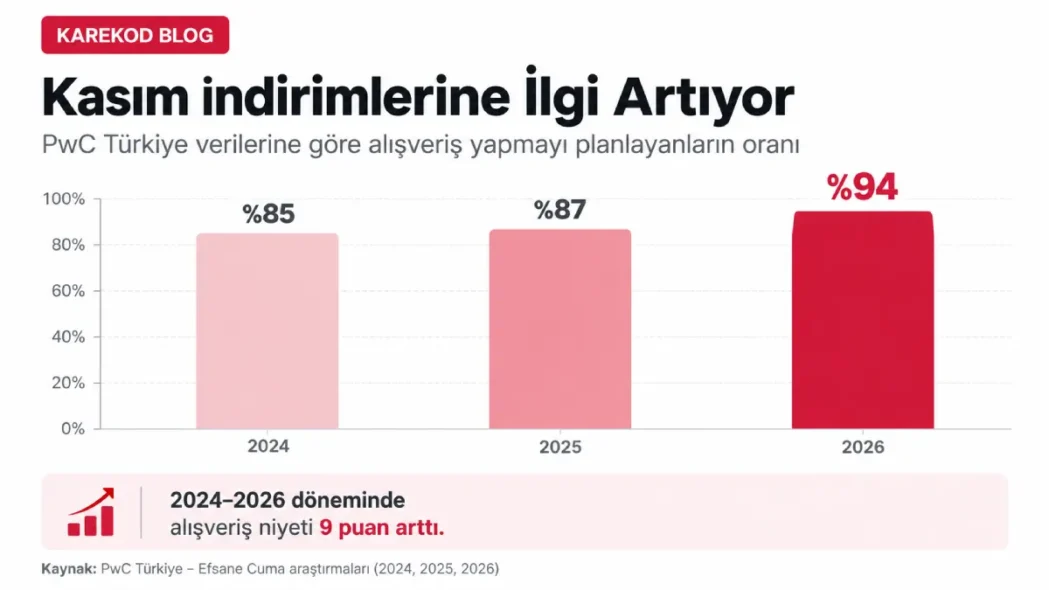 Kasım İndirimlerine İlgi Rekor Seviyede