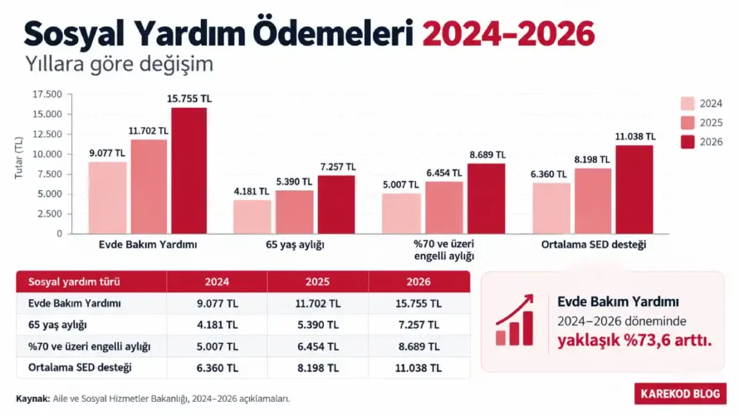 Yıllara Göre Sosyal Yardım Ödemeleri