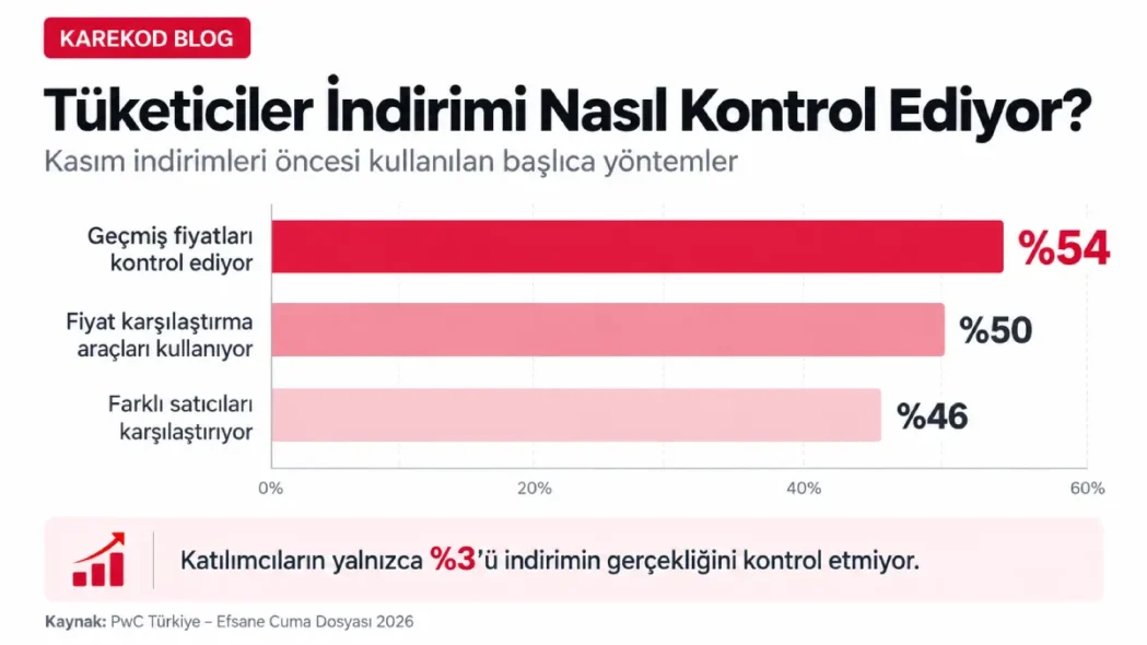 Tüketiciler indirimi nasıl kontrol ediyor
