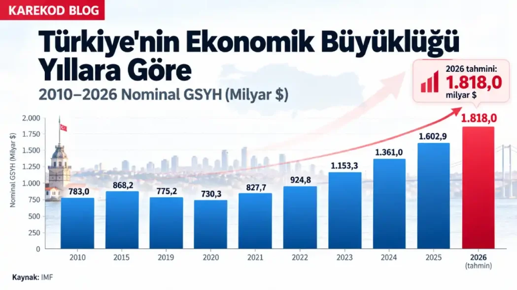 Türkiye'nin Ekonomik Büyüklüğü Grafiği