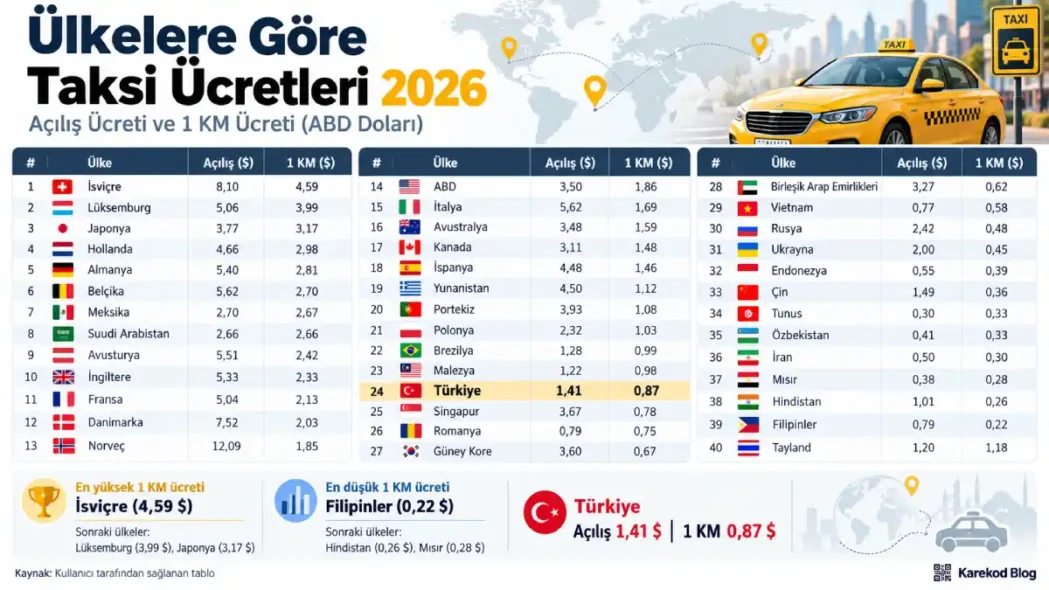 Ülkelere Göre Taksi Ücretleri Infografiği