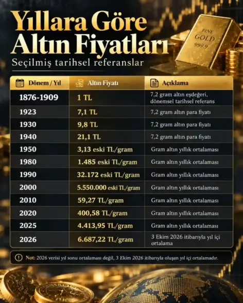 Yıllara Göre Altın Fiyatları