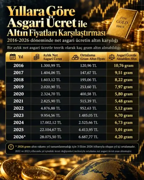 Yıllara Göre Altın ve Asgari Ücret