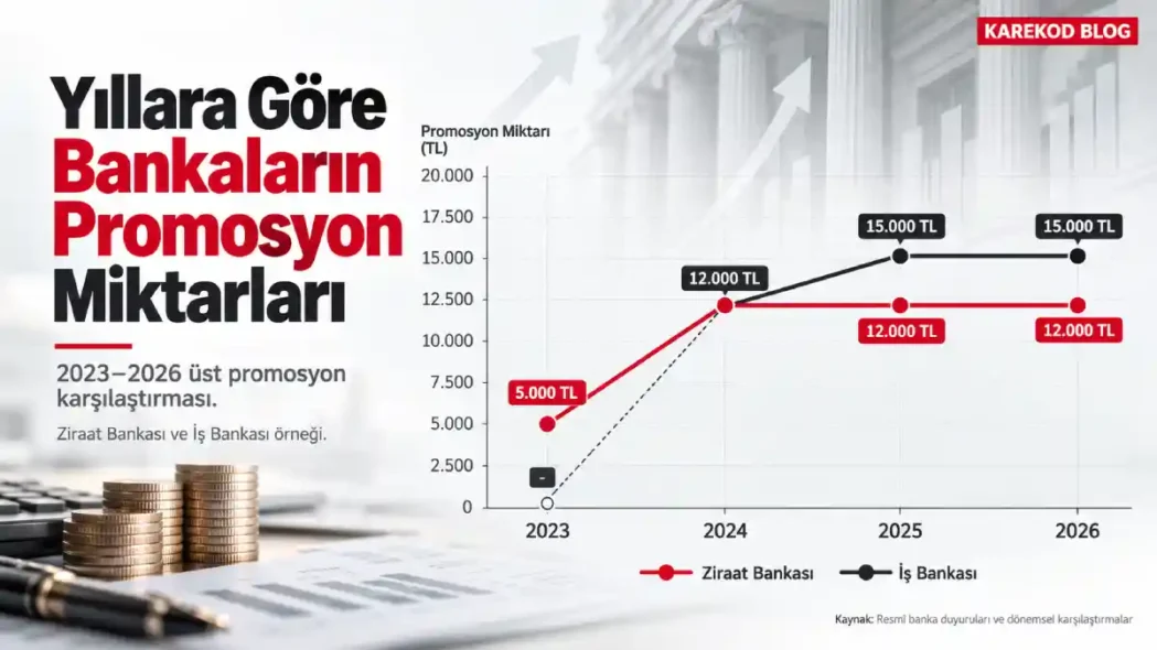 Yıllara Göre Bankaların Promosyon Miktarları