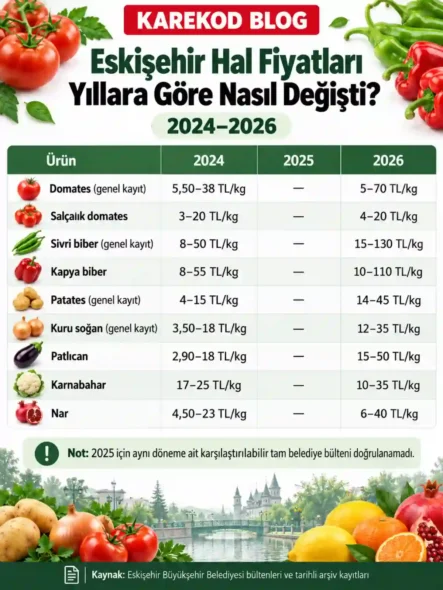 Yıllara Göre Eskişehir Hal Fiyatları
