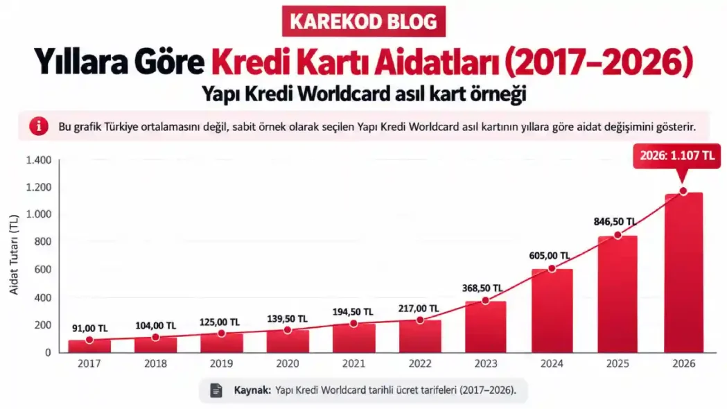 Yıllara Göre Kredi Kartı Aidatları