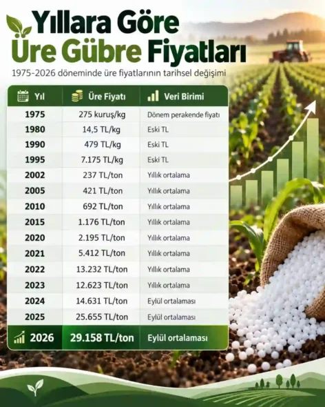 Yıllara Göre Üre Gübre Fiyatları
