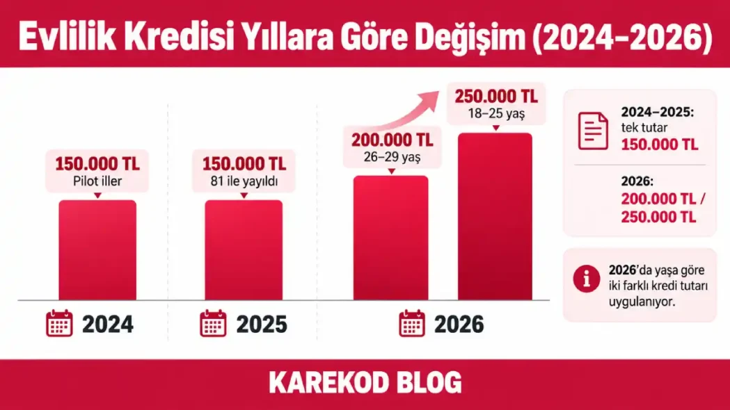 Yıllara göre evlilik kredisi